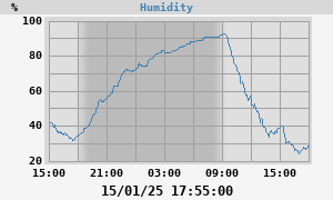 outside humidity