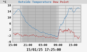 temperatures