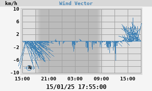 Wind Vector